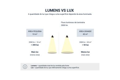 quadro explicativo lumens vs lux
